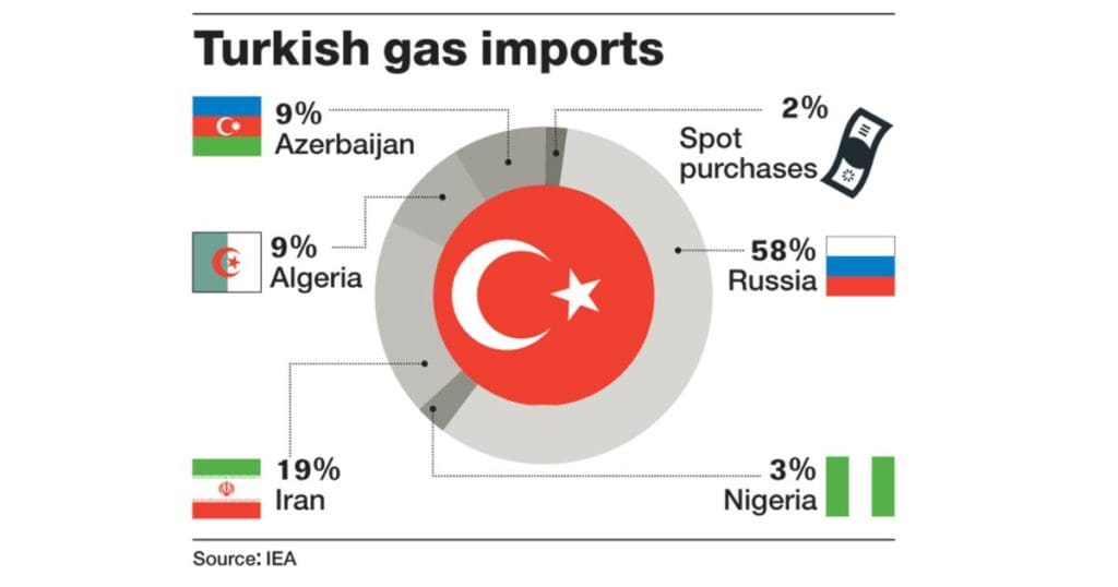 Turkish talk. Turkish Gas. Import Turkey. Turkey Russia Gas. Turkey Export Import.